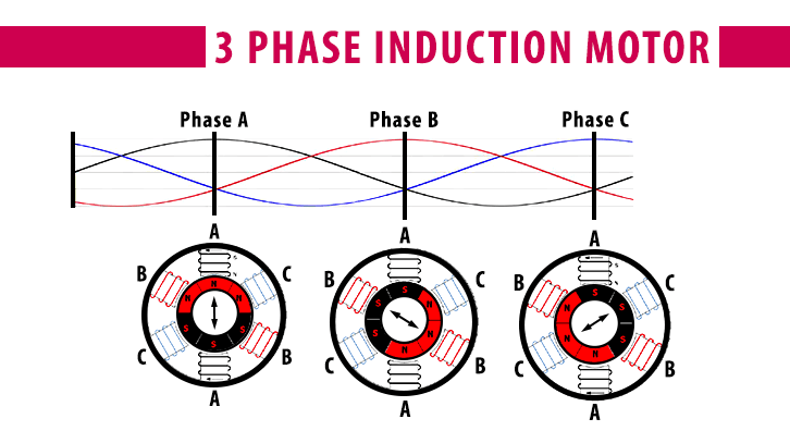 3 phase induction motor magnetic field illustration 2